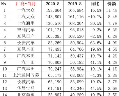 八月汽车厂商销量排名，长安汽车和华晨宝马增幅不一般