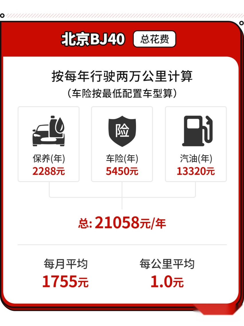 作为一款自主硬派SUV 15.98万起的它养起来也同样硬派吗