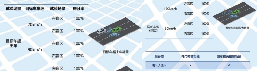 20颗博世传感器，权威测评ADAS系统五大全优，新势力真不差