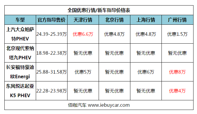 不再担心油耗高既省油又环保的中型车 推荐这几款插电混动版车型