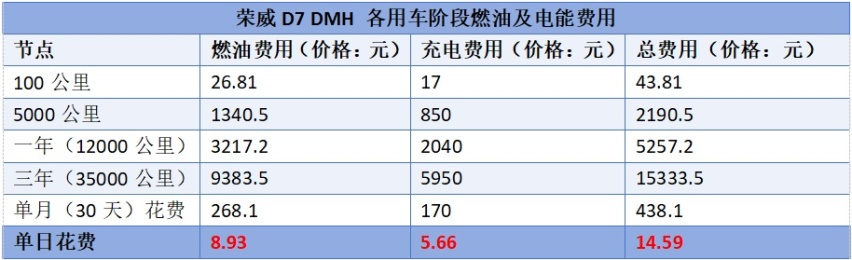 一万公里不到500块，开一天不到20块钱！这B级插混车真省钱！