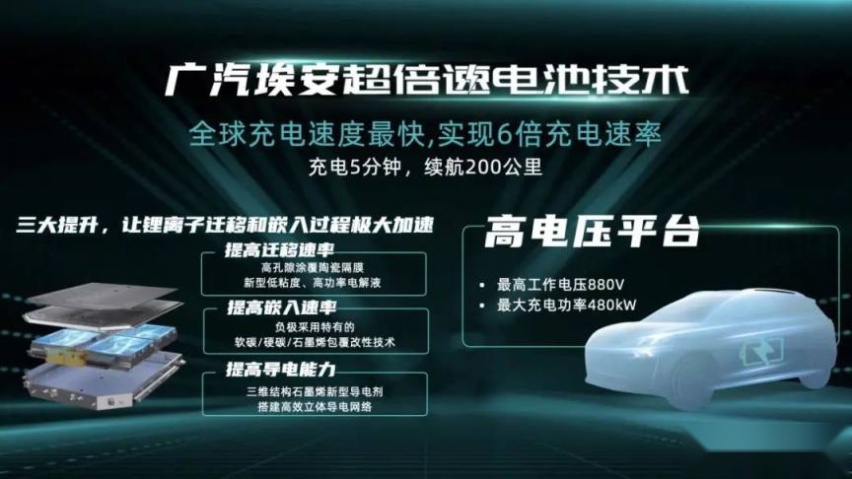充5分钟跑200公里，广汽埃安让充电像加油一样快！