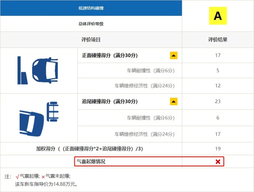 日系丰田再次屠榜！2019中保研碰撞测试解读（2）
