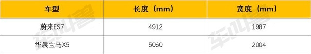 谁能治疗你的精神内耗，蔚来ES7还是宝马X5 ？