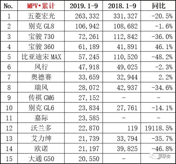 9月热点车型销量点评：车市略有抬头，归功于这些车！