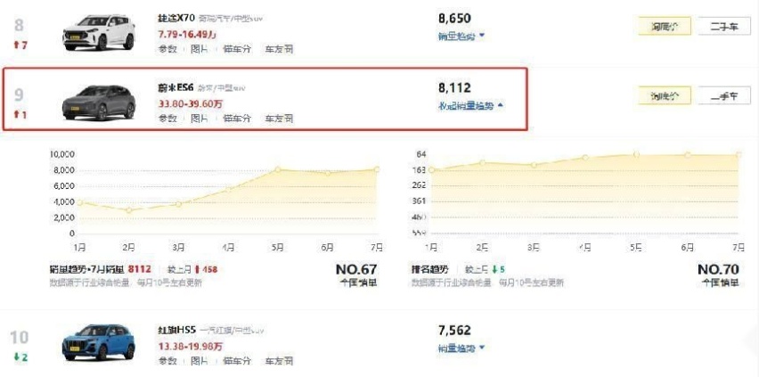 33.8万元起售，月销8000+台，中型SUV蔚来ES6有何“过人”之