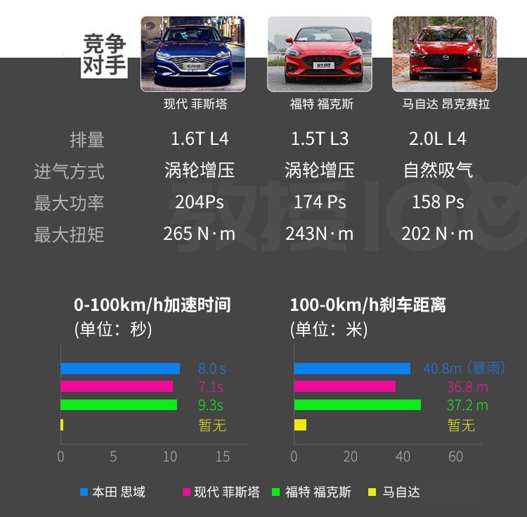 车长4米9的9AT合资B级车才14万！买它们还要问理由？