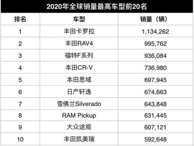 新知达人, 2020全球畅销车前十：卡罗拉登顶 CR-V第四 还有谁？