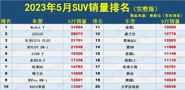 5月SUV销量榜有点惨 比亚迪痛失冠军 日系开始复苏？