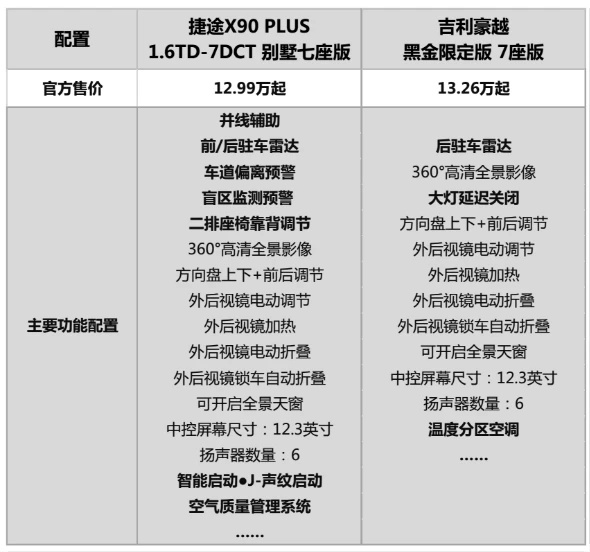 空间舒适又要动力强劲，吉利豪越和捷途X90 PLUS谁能家用出游两不误