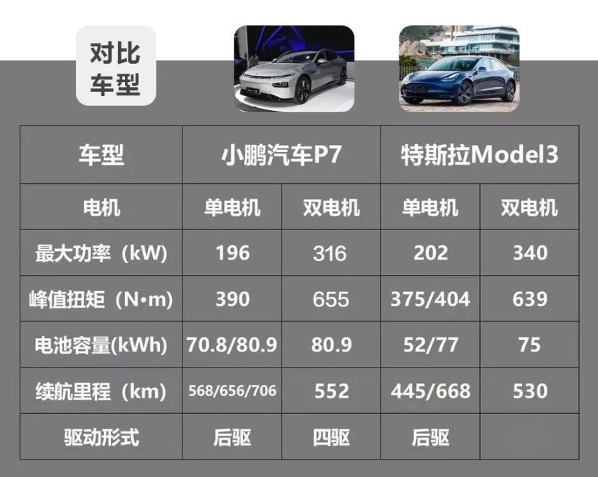 最高续航超600km，小鹏汽车P7和特斯拉Model 3谁