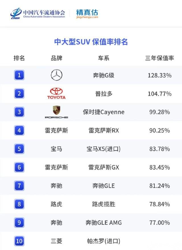 保值率最高的10款中大型SUV：大G排第一，卡宴进前三