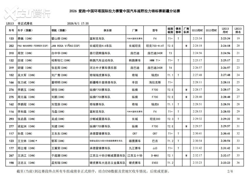 雪山为幕，大峡谷收官！2026中国环塔国际拉力赛SS13赛段圆满落幕