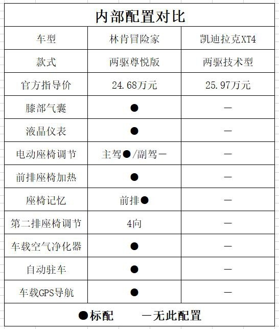 同为美系豪华，凯迪拉克XT4对比林肯冒险家，谁更值得买？