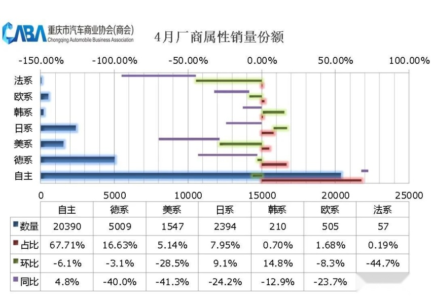 自主品牌、新能源汽车渗透率创新高，重庆车市4月销量看点多