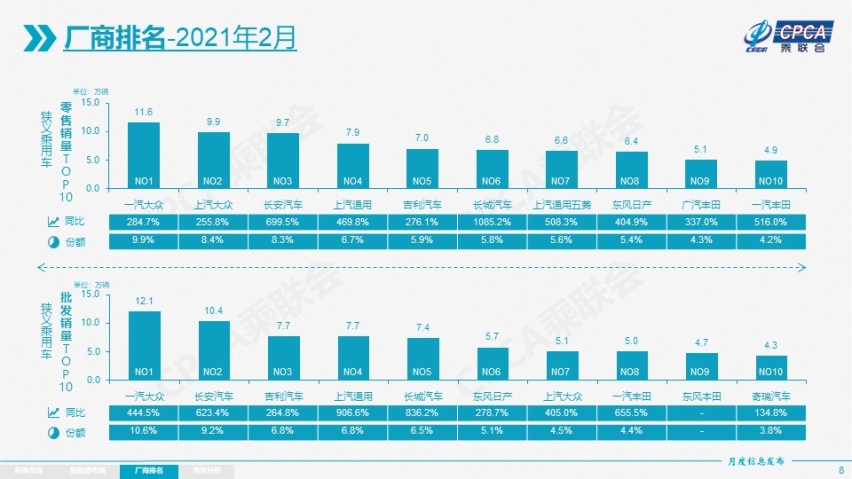 2月份车企销量排行出炉 一汽大众夺冠 自主品牌销量长安第一名
