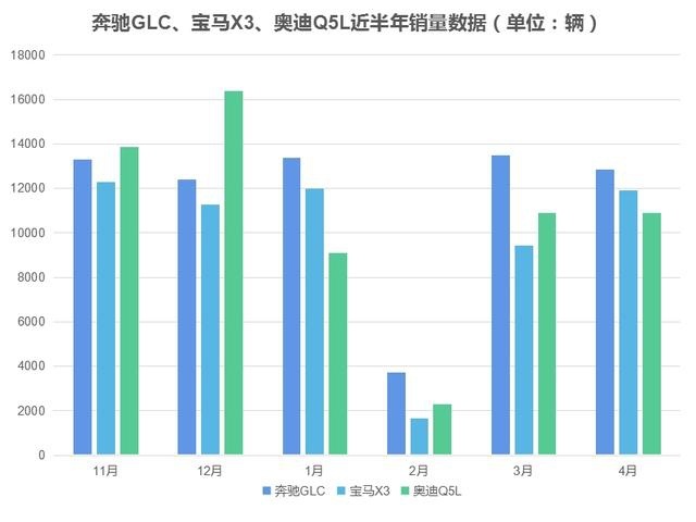 奔驰GLC、宝马X3和奥迪Q5L谁卖得更好，胜出者的原因不想