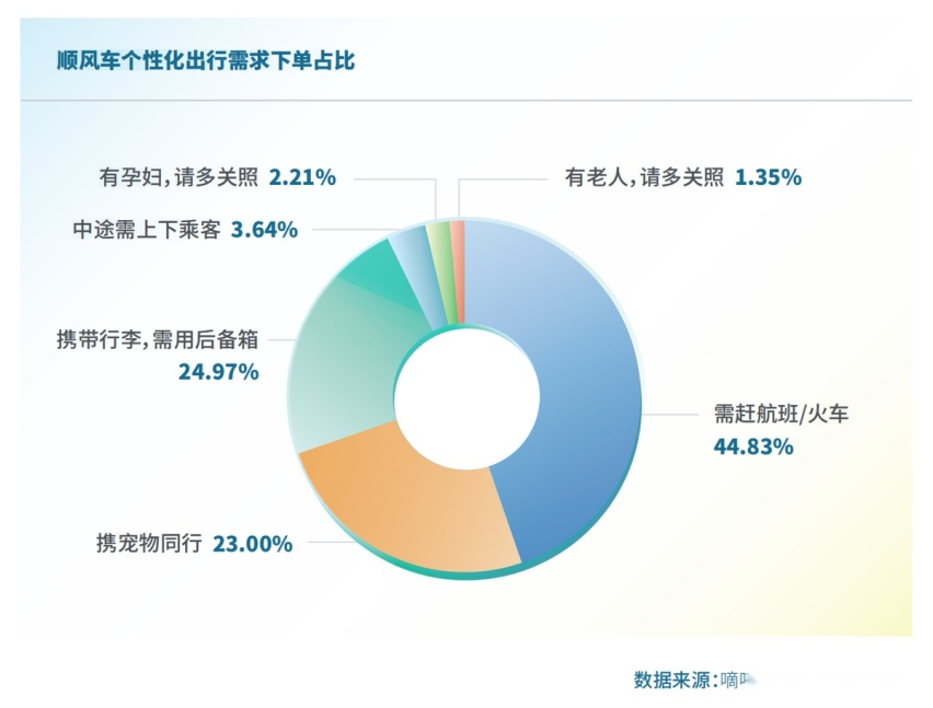 顺风车能满足哪些需求？嘀嗒出行深度调查全景呈现
