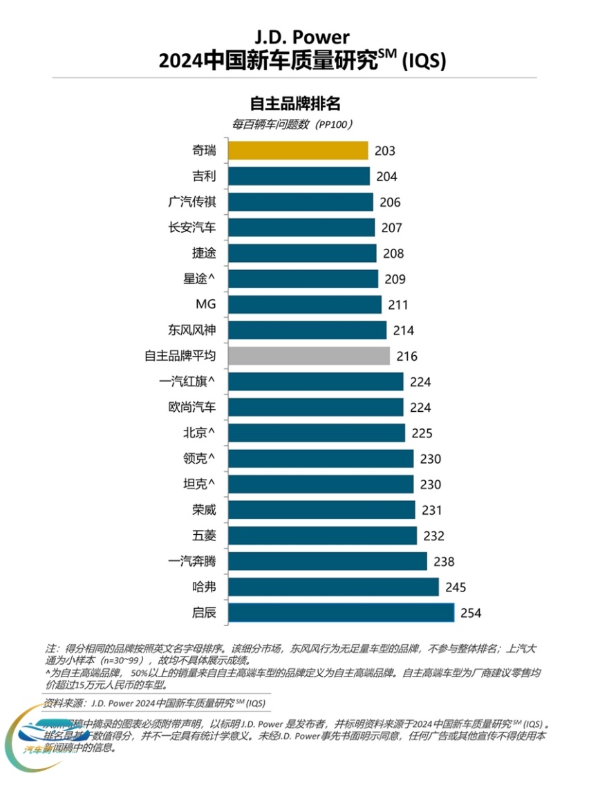 自主燃油车质量差距日益缩小