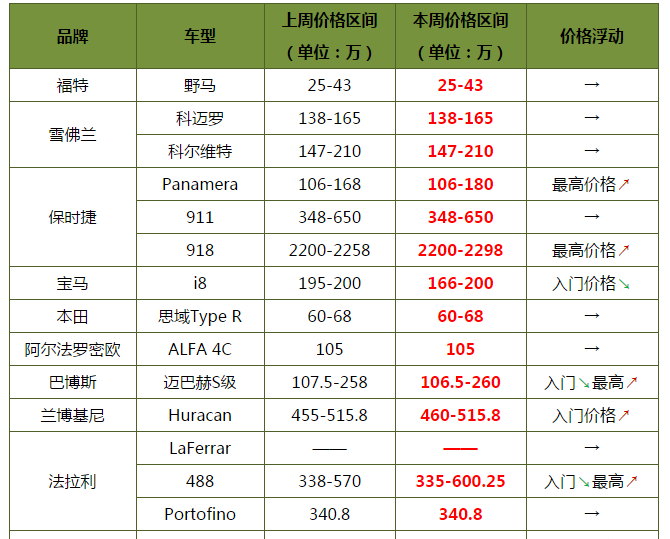 丰田塞纳埃尔法降价 近期平行进口皮卡/房车/MPV等价格走势