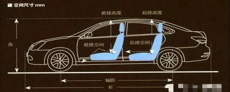 1,汽车的长度上:轿车级别越高轴距越长,轴距越大,车厢长度越大,乘员