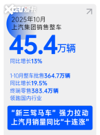 �������ŷ���10��������ͬ����13%������ҵ