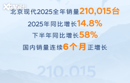 ���ʳ��к���ͻΧ�������ִ�2025�꾢��14.8%