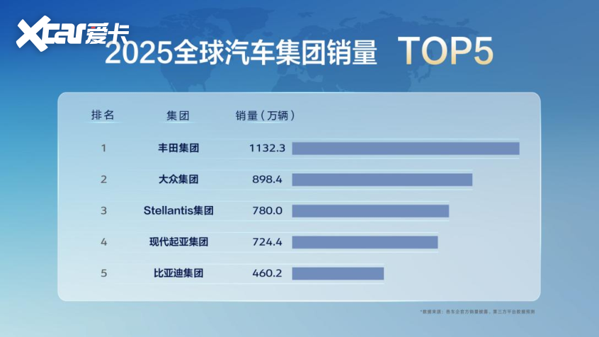 比亚迪跻身全球车企销量前五