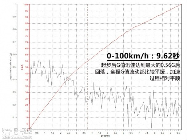 MG5 1.5T测试