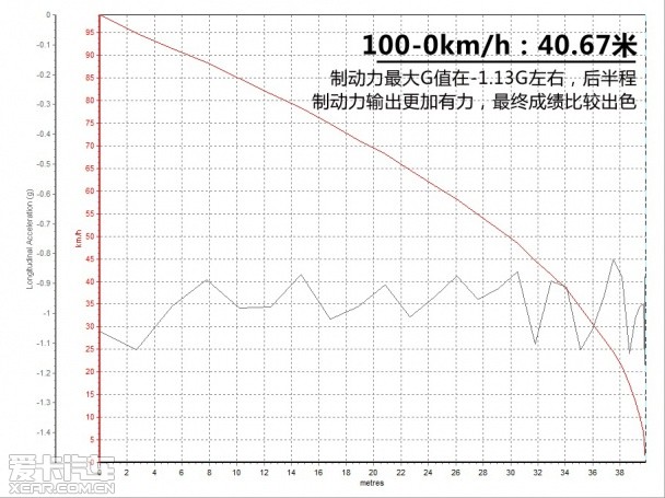 MG5 1.5T测试