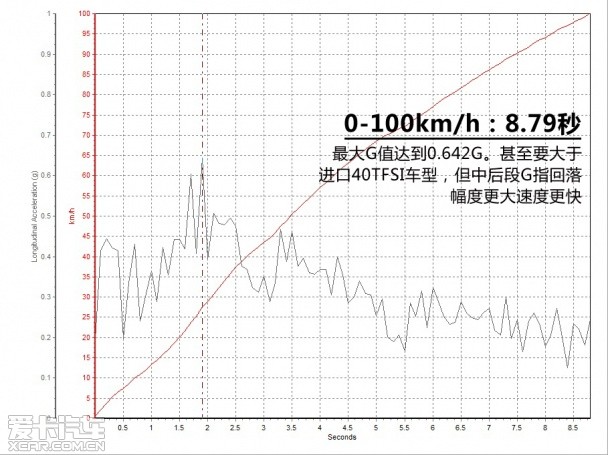 测试一汽大众奥迪A3 35 TFSI