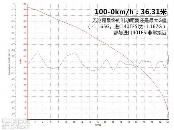 测试一汽大众奥迪A3 35 TFSI
