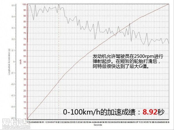 能否重塑辉煌？爱卡测试国产阿特兹2.5L