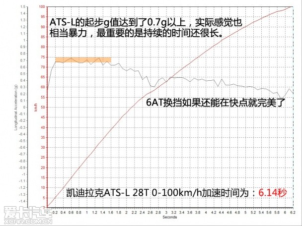 测试凯迪拉克ATS-L