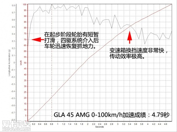 暴躁的独行侠 爱卡测试奔驰GLA 45 AMG