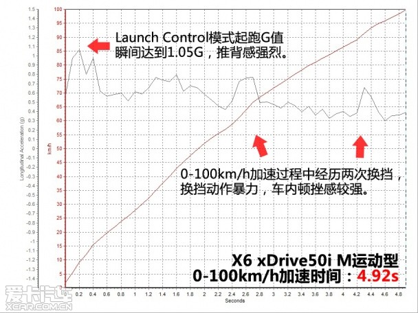 性能出色 测宝马X6 xDrive50i M运动型