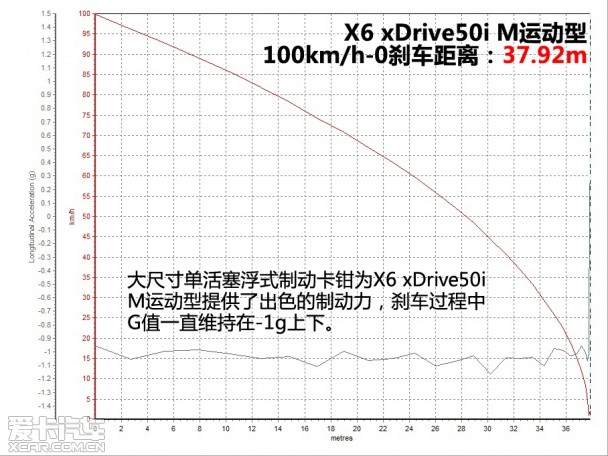 性能出色 测宝马X6 xDrive50i M运动型