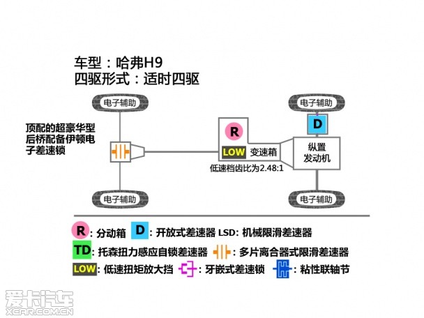 测试哈弗H9