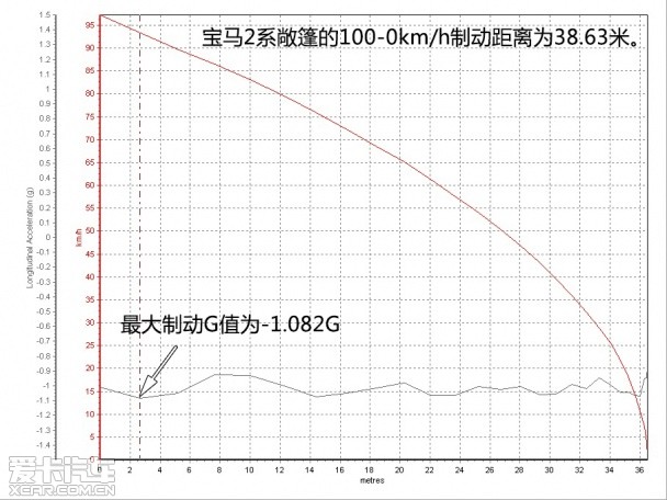 再修改