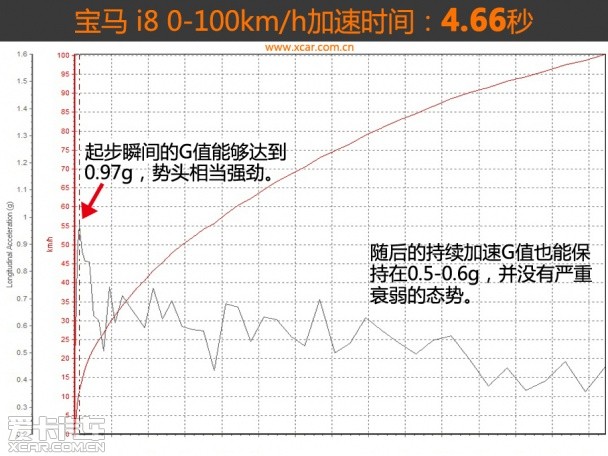 宝马(进口)2014款宝马i8