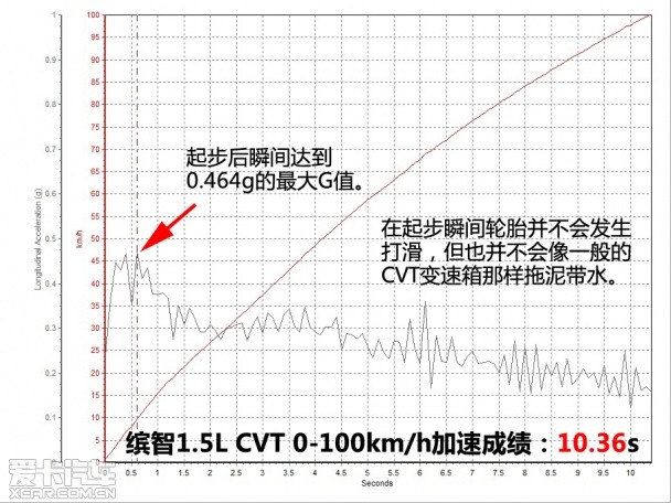 配置实用 灵活好开 测试缤智1.5L CVT