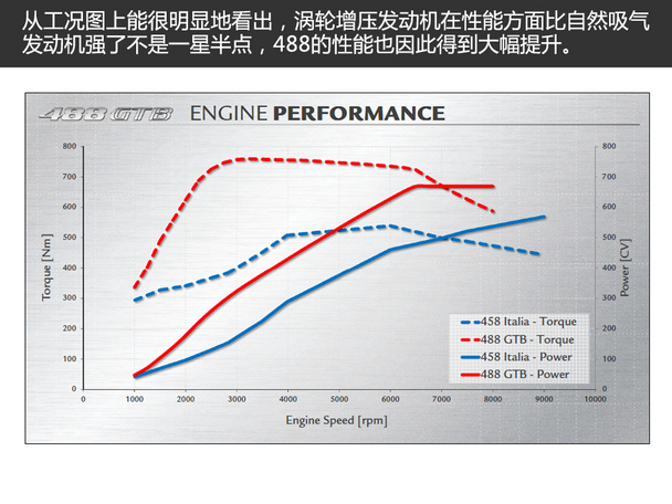 法拉利的闪电侠 海外试驾法拉利488 GTB