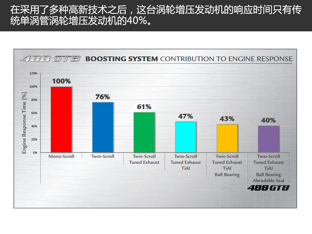 法拉利的闪电侠 海外试驾法拉利488 GTB