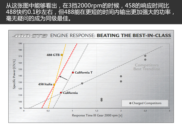 法拉利的闪电侠 海外试驾法拉利488 GTB