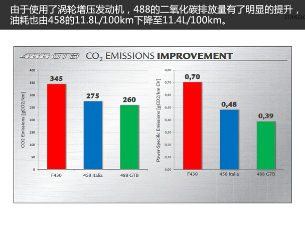 法拉利的闪电侠 海外试驾法拉利488 GTB