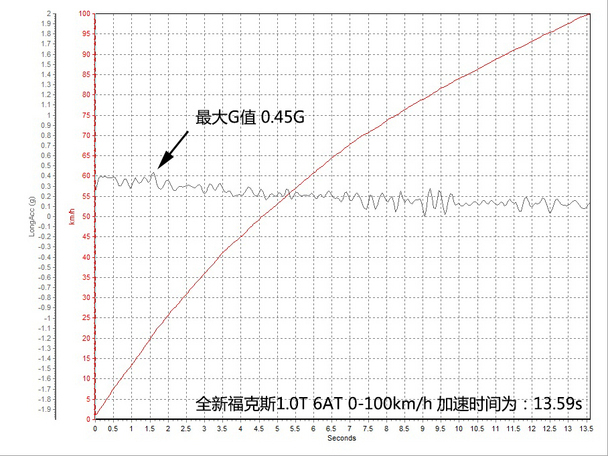 长安福特2015款新福克斯三厢