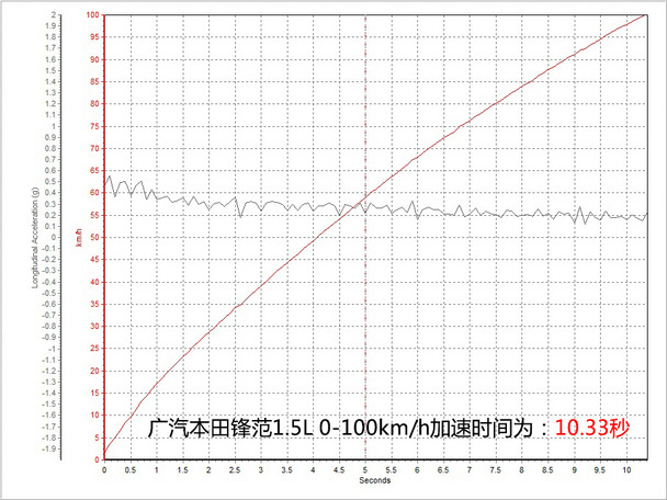 测试全新锋范
