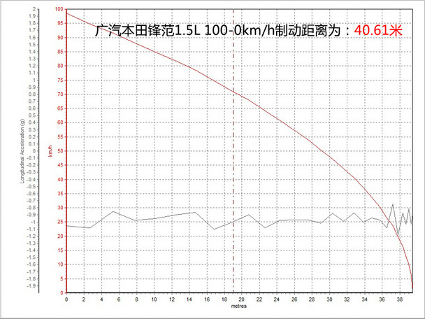 测试全新锋范