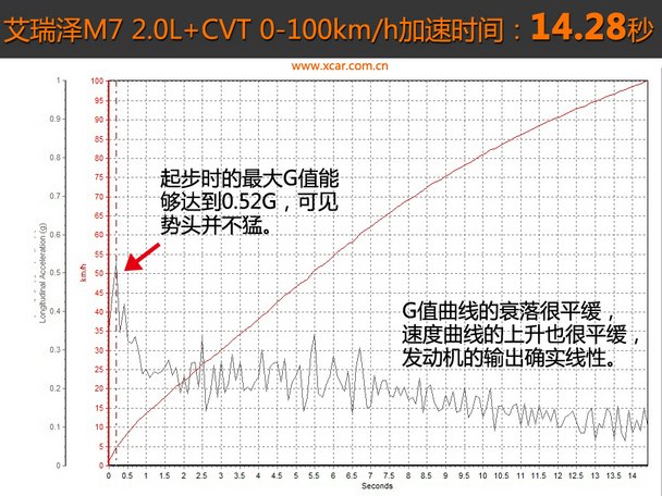 奇瑞汽车2015款艾瑞泽M7