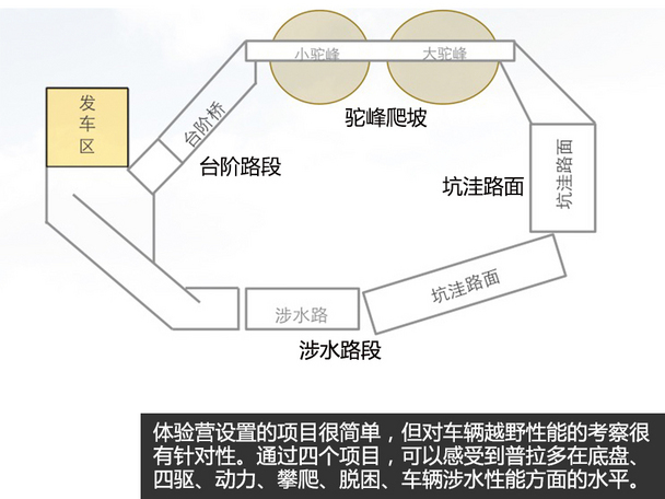 动力系统全面升级 场地体验3.5L普拉多